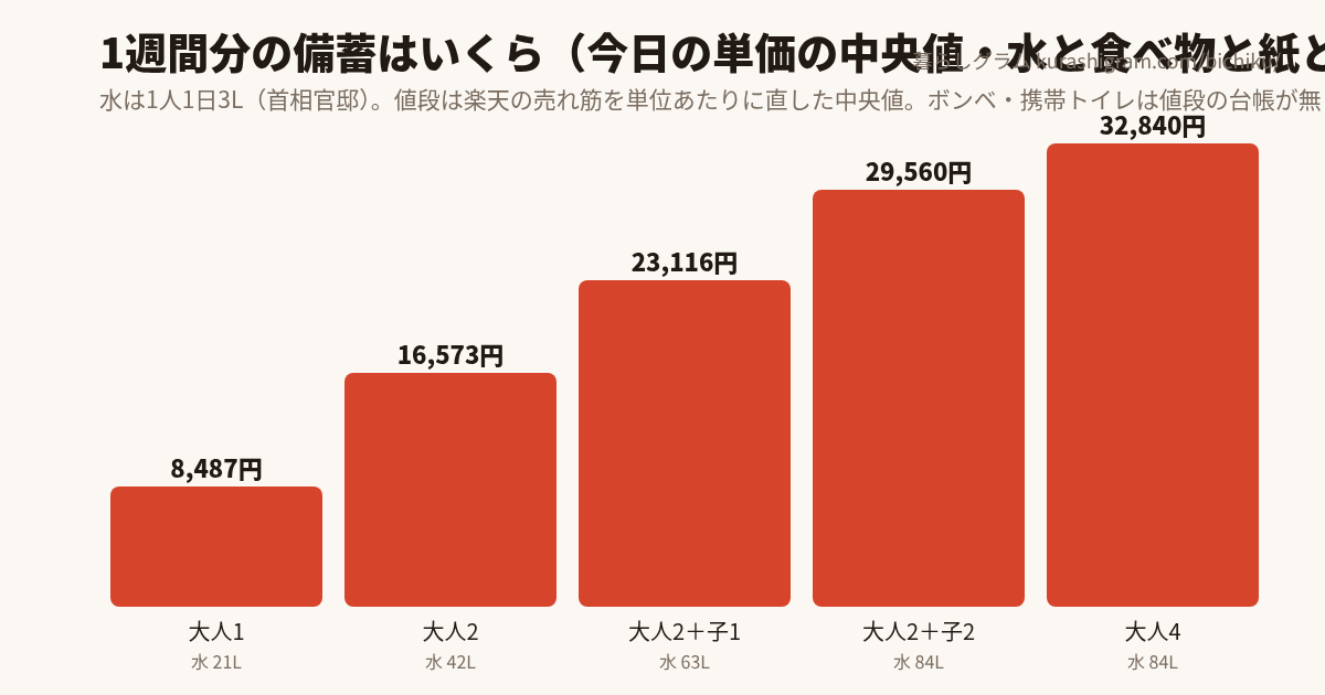 1週間分の備蓄の金額(人数別・今日の単価)