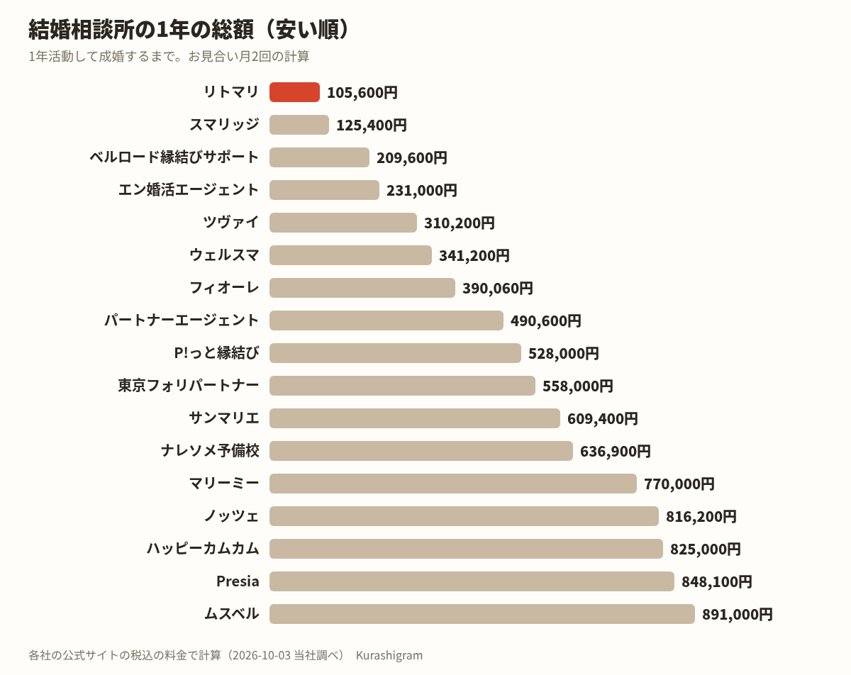 結婚相談所の1年の総額の安い順(17社)