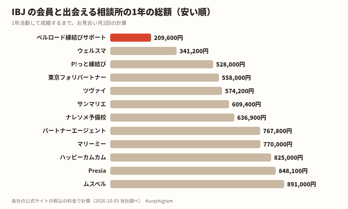 IBJ の会員と出会える結婚相談所の1年の総額の安い順(12社)