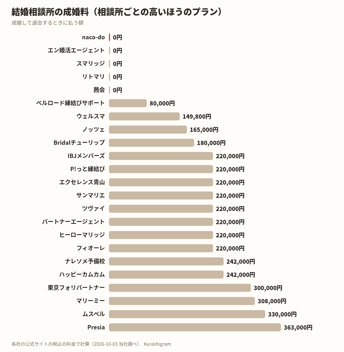 結婚相談所の成婚料の額（公式サイトの税込の料金）