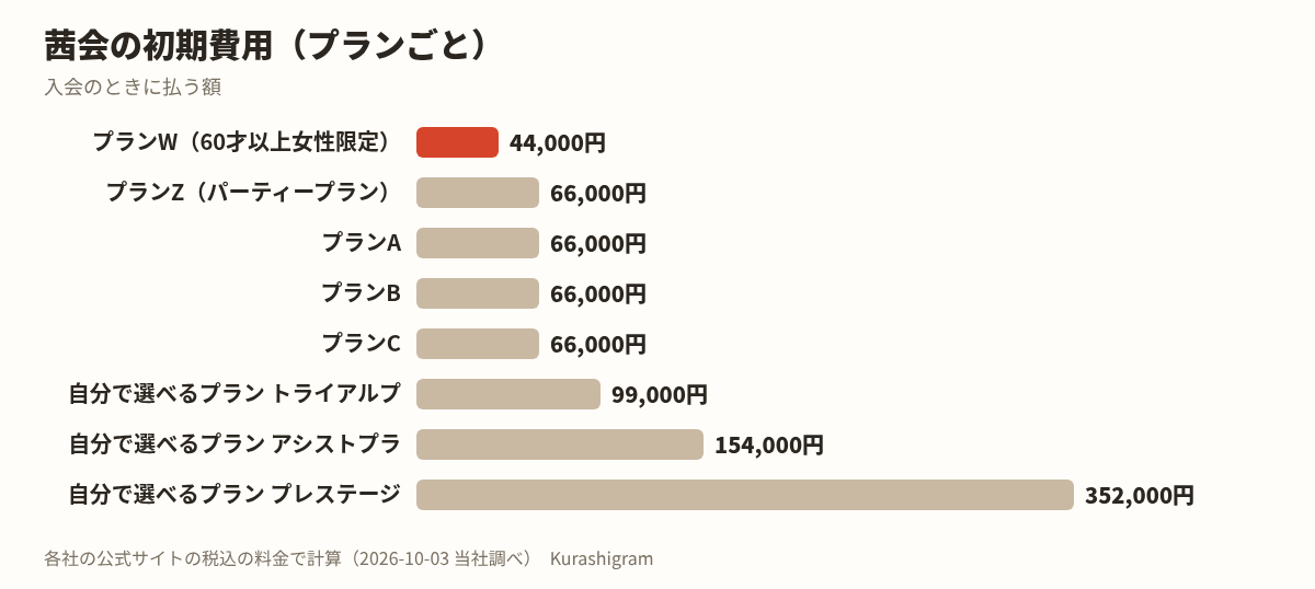 茜会の料金の図