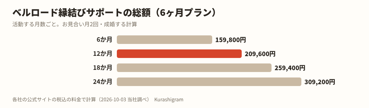 ベルロード縁結びサポートの料金の図
