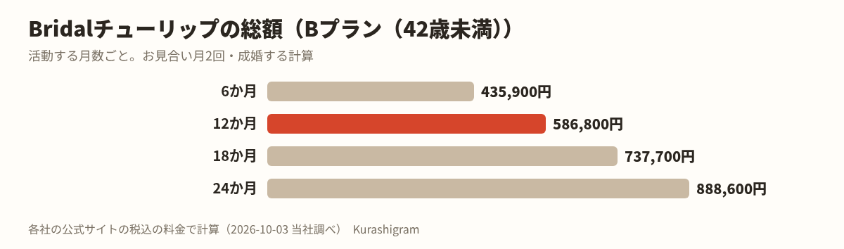 Bridalチューリップの料金の図