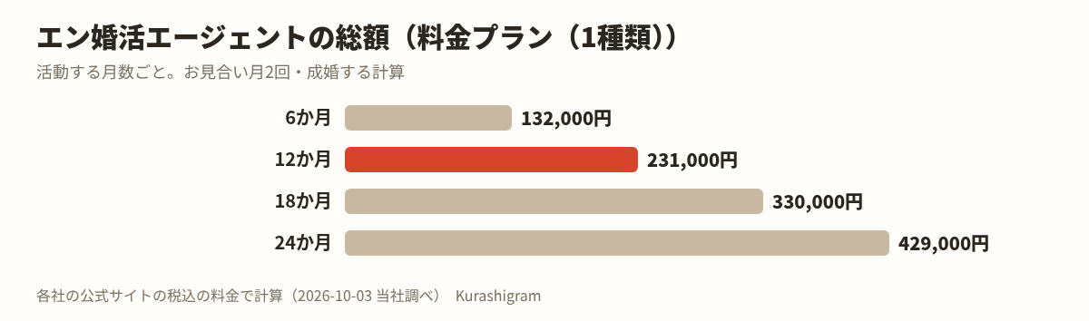 エン婚活エージェントの料金の図