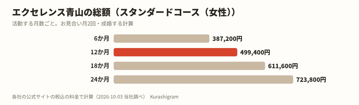 エクセレンス青山の料金の図