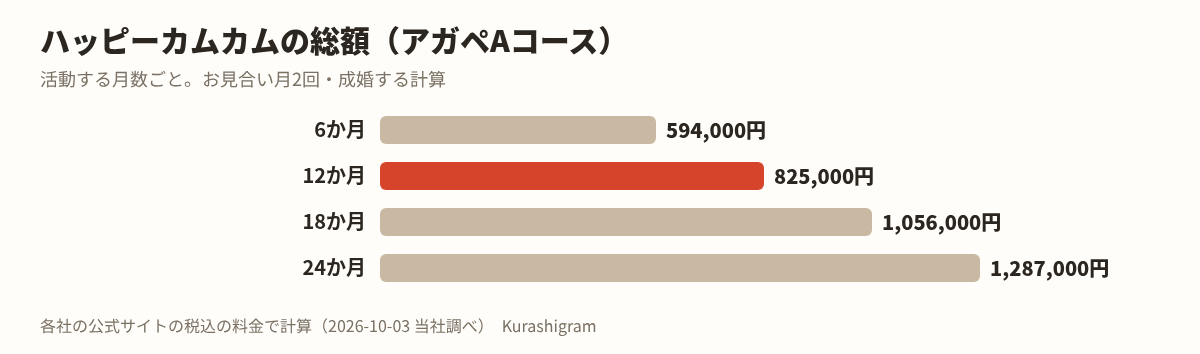 ハッピーカムカムの料金の図