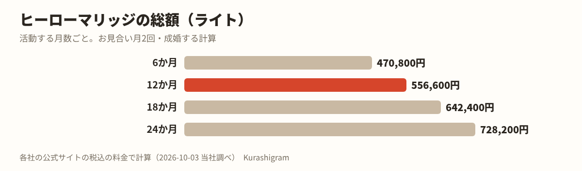 ヒーローマリッジの料金の図