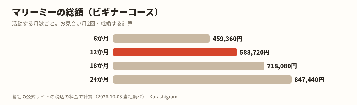 マリーミーの料金の図