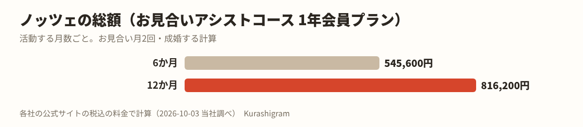 ノッツェの料金の図