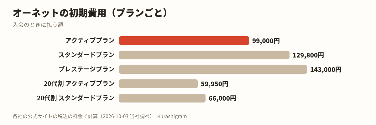 オーネットの料金の図