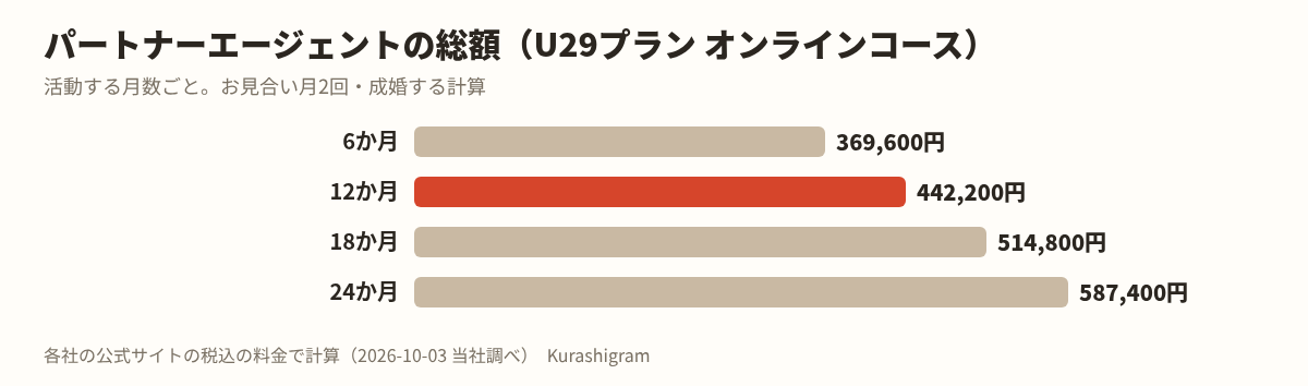 パートナーエージェントの料金の図