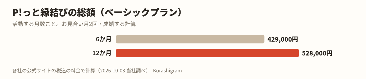 P!っと縁結びの料金の図