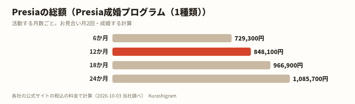 Presiaの料金の図