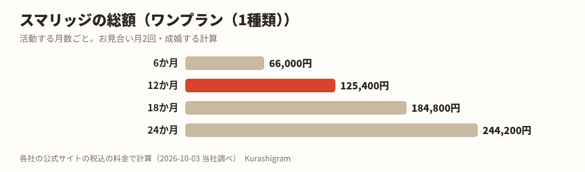 スマリッジの料金の図