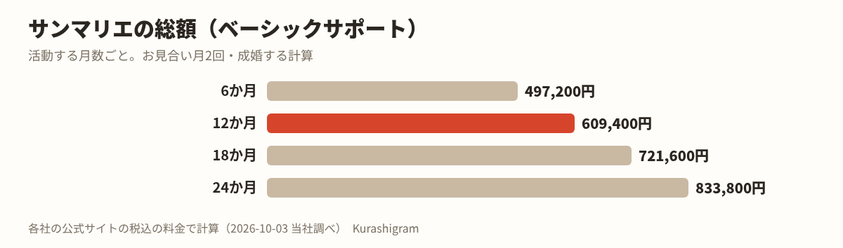 サンマリエの料金の図