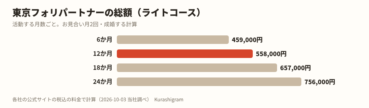 東京フォリパートナーの料金の図