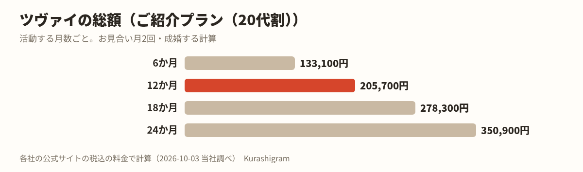 ツヴァイの料金の図