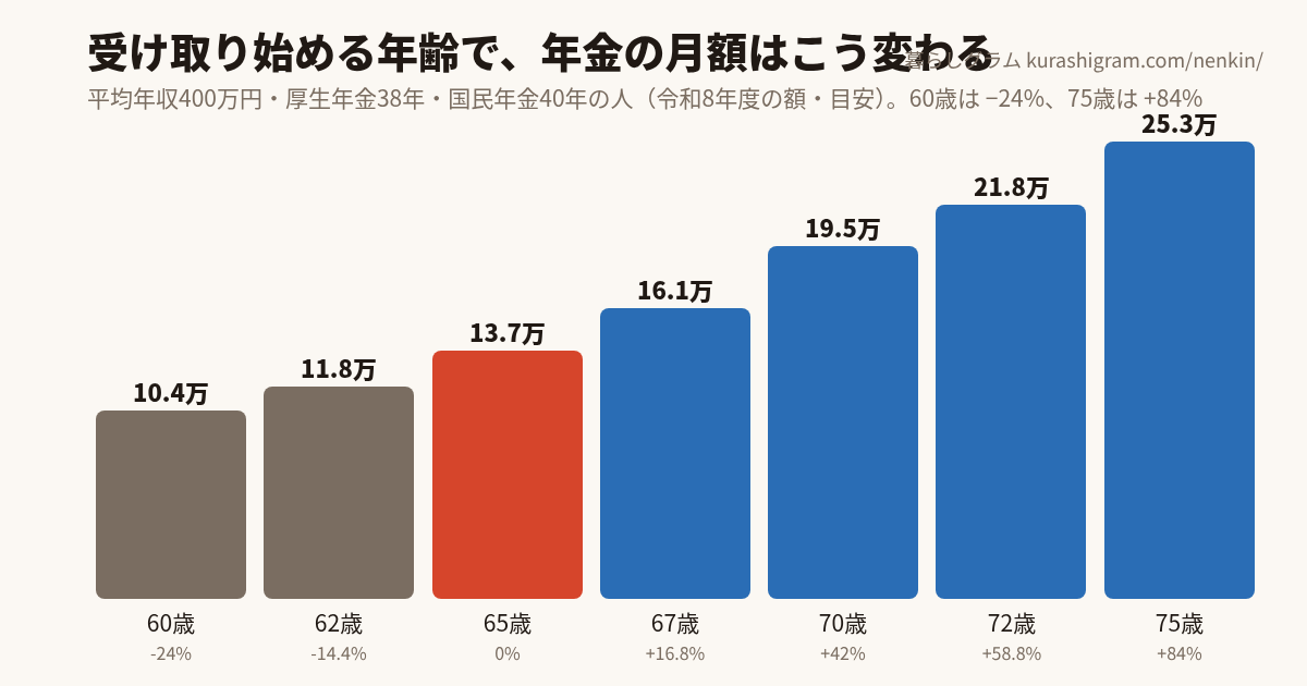 受け取り始める年齢と年金の月額(60〜75歳・令和8年度)