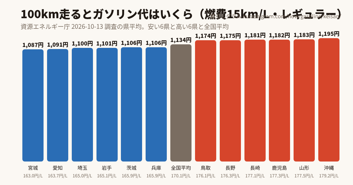 100km走るとガソリン代はいくら（県別・燃費15km/L）