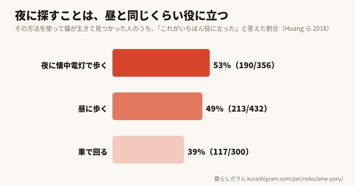 夜と昼の探し方の「いちばん役に立った」と答えた割合（夜に懐中電灯で歩く53%・昼に歩く49%・車で回る39%）