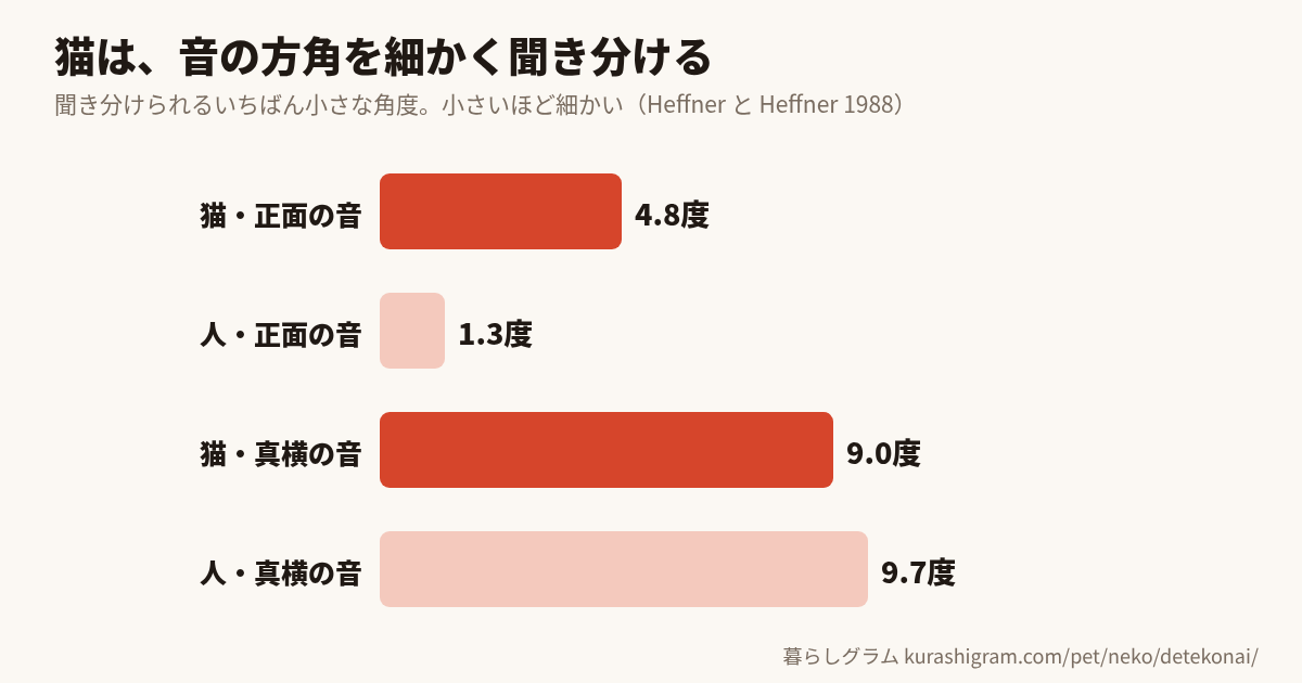 音の方角を聞き分ける細かさ（正面で猫4.8度・人1.3度、真横で猫9.0度・人9.7度）