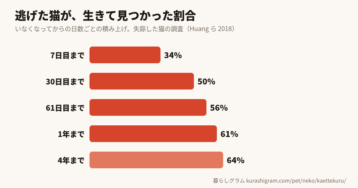 逃げた猫は帰ってくるのか、何日待つか