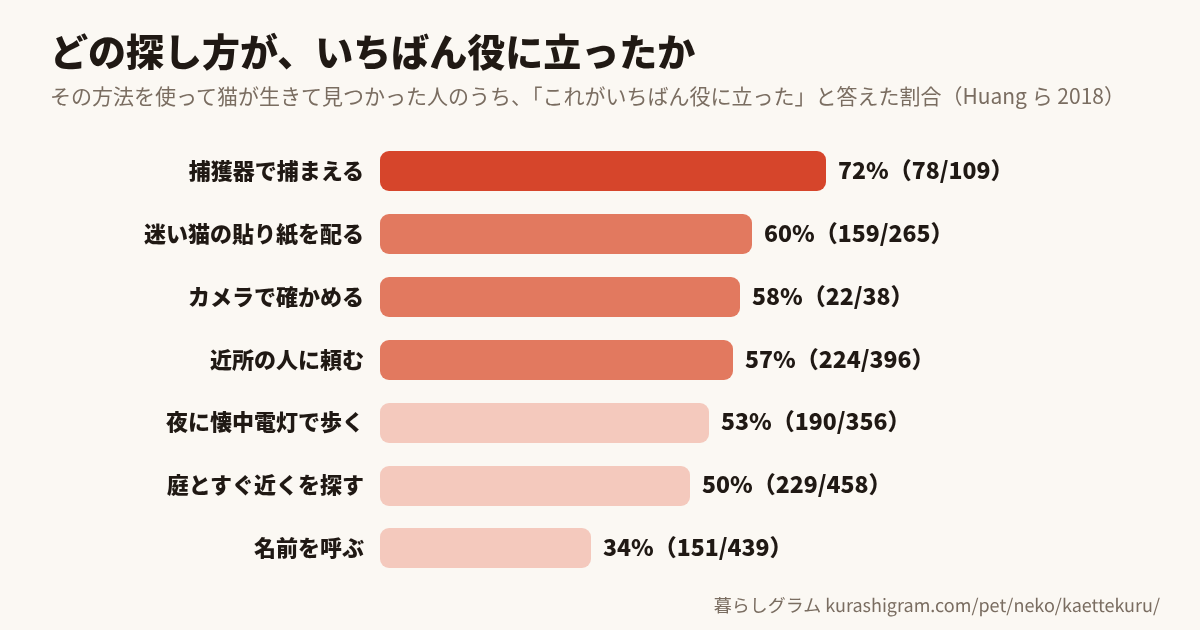 探し方ごとの「いちばん役に立った」と答えた割合（捕獲器72%・貼り紙60%・カメラ58%・近所に頼む57%・夜に懐中電灯53%）