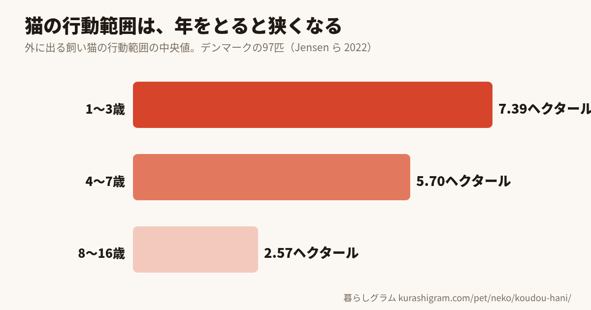 猫の行動を、論文から読む