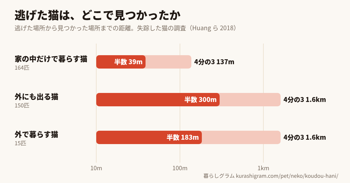 逃げた猫が見つかった場所までの距離（暮らし方ごとの半数と4分の3）