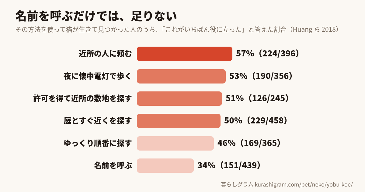 歩いて探す方法ごとの「いちばん役に立った」と答えた割合(近所に頼む57%・夜に懐中電灯53%・近所の敷地を許可を得て探す51%・庭とすぐ近く50%・名前を呼ぶ34%)