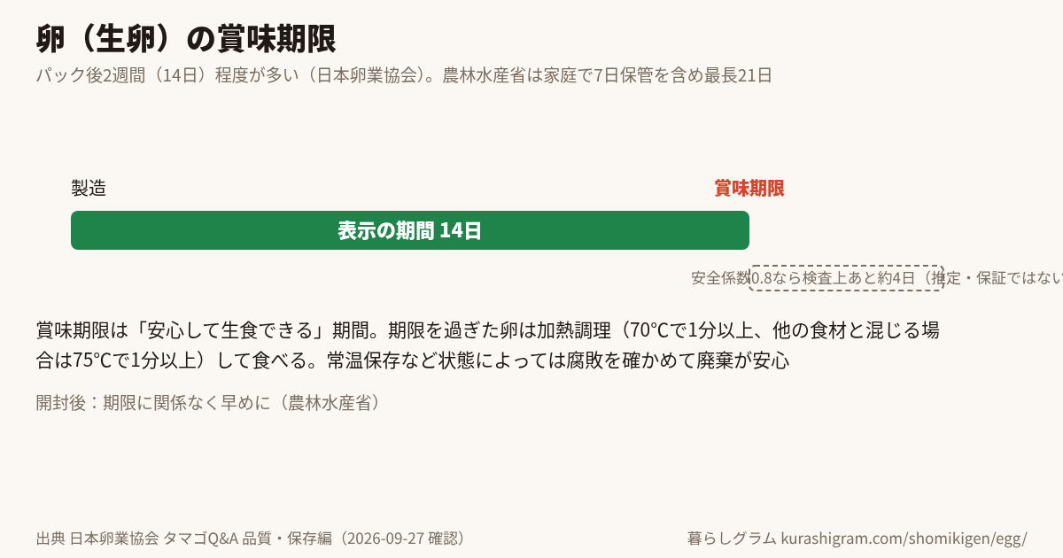 卵(生卵)の賞味期限と、そのあとの目安
