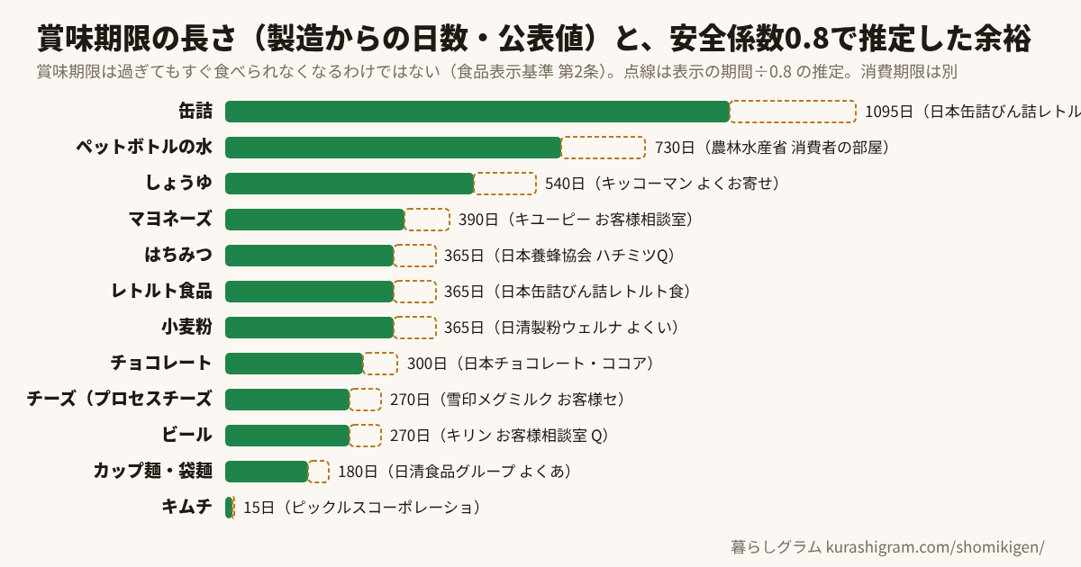 賞味期限を過ぎてからの目安(食品別・公表値)