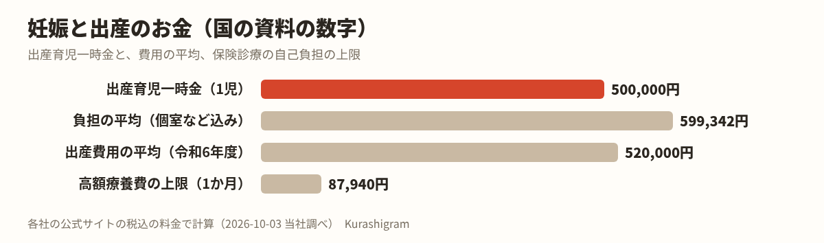 妊娠と出産で公的な制度から出るお金（出産育児一時金・高額療養費・出産手当金・保険料の免除）
