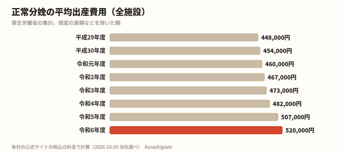 正常分娩の平均出産費用の年ごとの推移(令和6年度 52.0万円・厚生労働省)